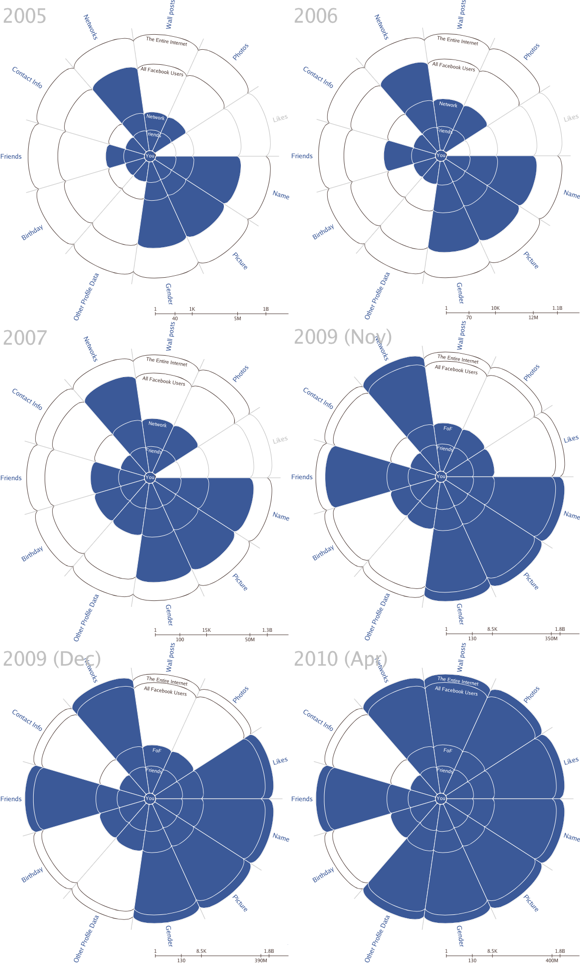 Evolution of the default privacy settings within Facebook