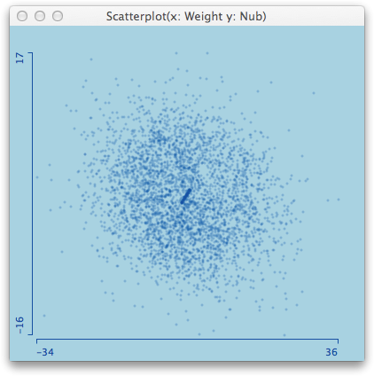 The pollen data in Mondrian's default plot setting