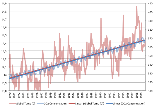 Temp vs. CO2 for 1970 to 2000