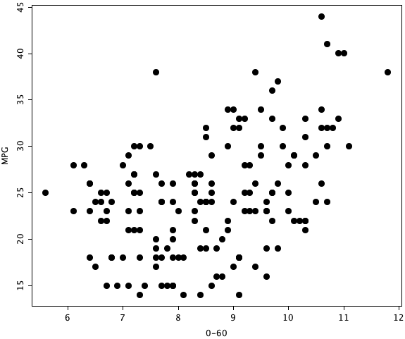 Scatterplot MPG vs. 0-60